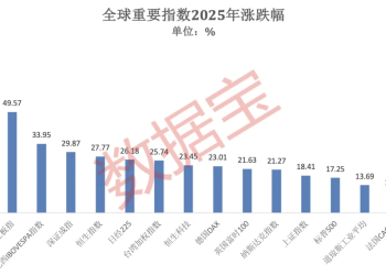 2025年A股「燃爆了」！创近6年最大涨幅 540股股价翻倍！融资客年度「采购清单」出炉