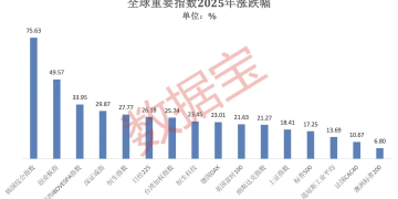 2025年A股「燃爆了」！创近6年最大涨幅 540股股价翻倍！融资客年度「采购清单」出炉
