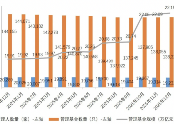 22.15万亿！私募存续规模三连破新高 12月私募全景数据出炉
