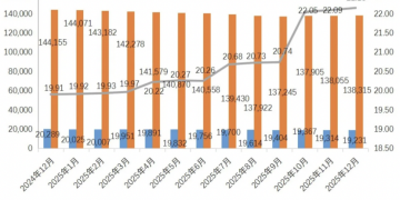 22.15万亿!私募存续规模三连破新高 12月私募全景数据出炉