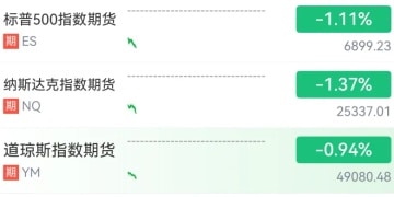 跳水！欧美市场全线杀跌！美国「夺岛关税」持续扰动市场