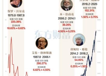 美联储新主席已揭晓 历任主席「业绩」一览
