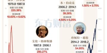 美联储新主席已揭晓 历任主席「业绩」一览