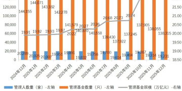 私募基金管理规模达22.15万亿元 再创历史新高