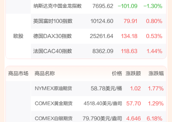 全球市场：道指、标普创收盘新高 闪迪涨近13% 英特尔涨超10% 纽约期银涨逾6%