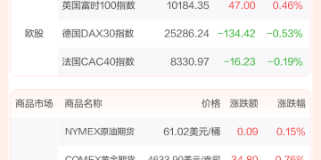 全球市场：美股三大指数收跌 纳指跌1% 纽约期银大涨近8% 续创新高