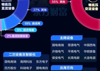 AI尽头是电力！哪个环节最花钱？