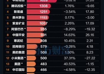 持股超9万亿！基金最新重仓股出炉 中际旭创排名超越腾讯