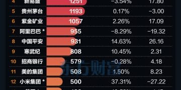 持股超9万亿！基金最新重仓股出炉 中际旭创排名超越腾讯