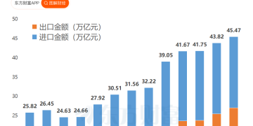 海关总署：2025年外贸进出口达45.47万亿元 出口增长6.1%