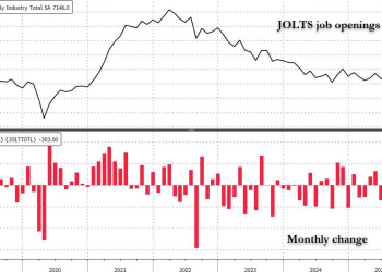 美国职位空缺跌至一年最低水平 劳动力市场持续降温