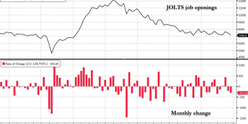 美国职位空缺跌至一年最低水平 劳动力市场持续降温
