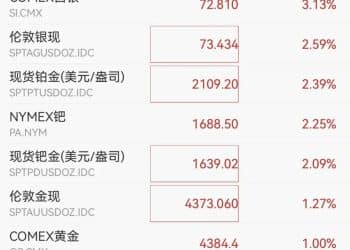 突然猛拉！黄金、白银 又大涨！