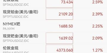 突然猛拉！黄金、白银 又大涨！