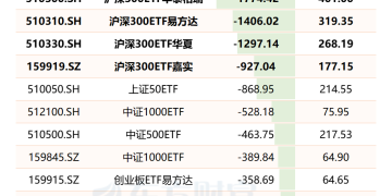 4只沪深300ETF今年以来合计净流出超5400亿元