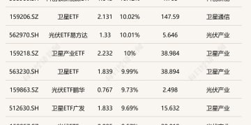 ETF今日收评丨科创板新能源、卫星、光伏相关ETF涨超10%