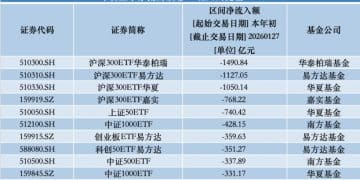 行业主题ETF开年吸金逾2200亿元 已超去年全年流入额三成