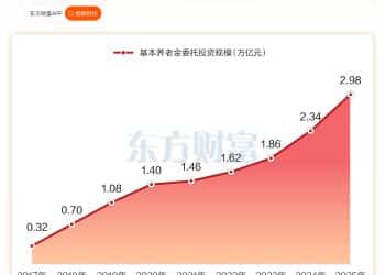 迈向3万亿！养老金投资规模八年扩大近10倍