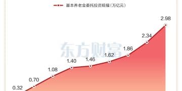 迈向3万亿！养老金投资规模八年扩大近10倍