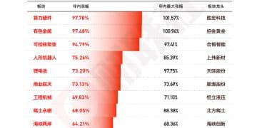 2025年十大热门板块出炉：算力硬件、有色金属涨近100%