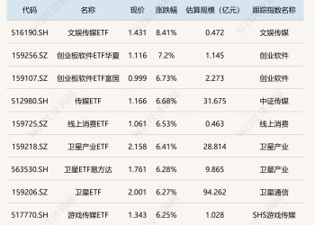 ETF今日收评 | 文娱传媒ETF涨超8% 创业板软件、卫星等相关ETF涨超6%