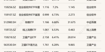 ETF今日收评 | 文娱传媒ETF涨超8% 创业板软件、卫星等相关ETF涨超6%