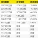 任桀、李进、闫思倩等绩优基金经理调仓曝光