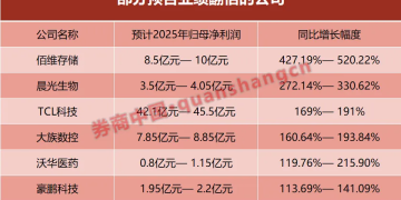 最高猛增520%！A股批量晒出超级「战报」 一晚7家官宣净利翻倍
