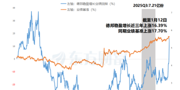 「单日吸金120亿元」？德邦稳盈增长实施限购 德邦基金回应来了
