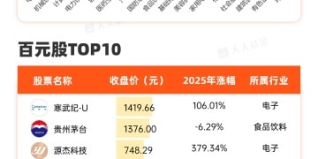 百元股数量创新高 集中在这些板块