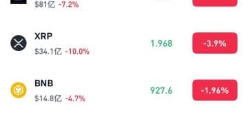 加密货币集体遭抛售 近25万人爆仓 比特币一度跌破92000美元