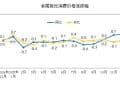 国家统计局：2025年12月CPI同比上涨0.8% PPI同比下跌1.9%