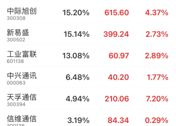CPO概念回暖 结构性机会如何拿捏