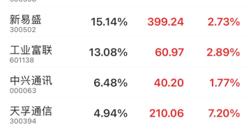 CPO概念回暖 结构性机会如何拿捏