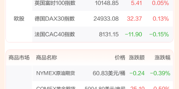 全球市场：美股三大指数收涨 黄金、白银创新高后大幅回调 苹果涨近3%