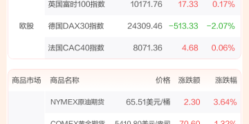 全球市场:美股收盘涨跌不一 微软市值蒸发2万亿元 金银大幅跳水后反弹