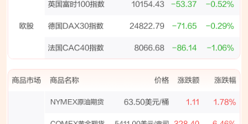 全球市场：美股三大指数涨跌不一 存储概念股走高 纽约期金涨超6% 续创新高