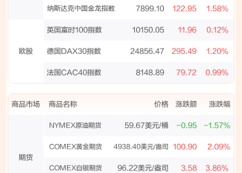 全球市场：美股三大指数集体收涨 黄金、白银再创新高 英特尔盘后跌超10%