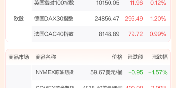 全球市场：美股三大指数集体收涨 黄金、白银再创新高 英特尔盘后跌超10%