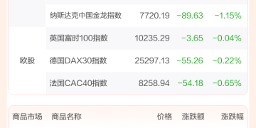 全球市场：美股三大指数收跌 航天、芯片板块走势强劲 美光科技涨超7% 创新高