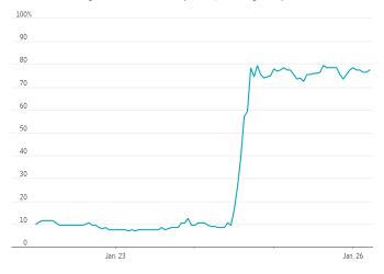概率从10% 到78%：全球交易员正疯狂押注1月底美国政府停摆！