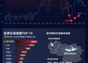 被美国突袭的委内瑞拉，对全球原油市场有多重要？｜财眼