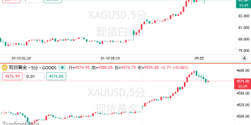 多重风暴叠加，金银齐创新高，现货黄金首破4600美元！