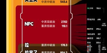 从「夯」到「拉」，全球原油「质量」排行榜｜财眼