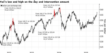 日元「保卫战」警报拉响：罕见美日协同干预预期升温，市场屏息以待