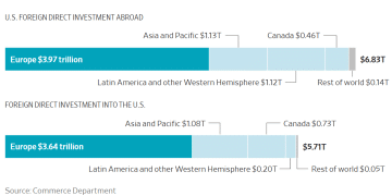 美欧经贸「决裂」代价几何？美国经济还能承受几次「决裂」？