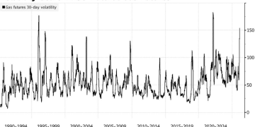空头踩踏惨案！天然气做空头寸遭寒潮血洗