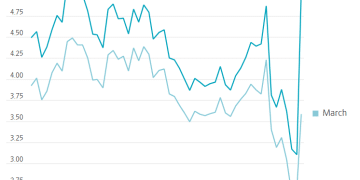 2021年噩梦重现？寒潮致美国天然气价格单周暴涨63%，能源市场严阵以待