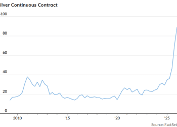 十张图看懂白银历史性大涨：投资者需要知道的一切