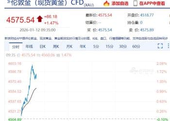 美联储主席鲍威尔被刑事调查，最新回应：都是借口！现货黄金首次站上4600美元，白银日内涨超5%